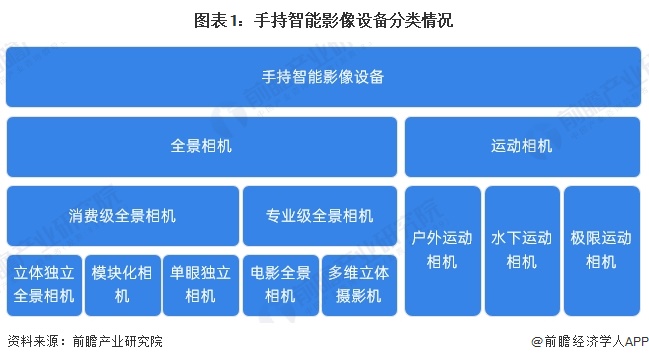 星空体育科技：2025年手持智能影像设备市场细分产品布局情况分析：运动相机主导专业全景相机逐步崛起【组图】(图1)