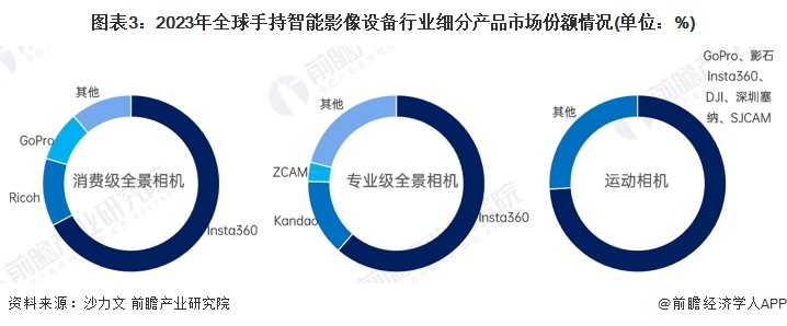 星空体育科技：2025年手持智能影像设备市场细分产品布局情况分析：运动相机主导专业全景相机逐步崛起【组图】(图3)