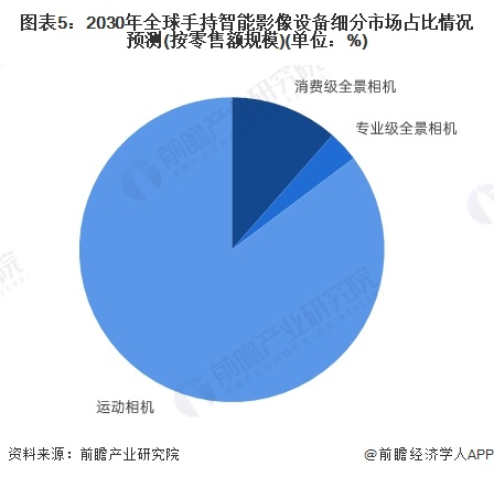 星空体育科技：2025年手持智能影像设备市场细分产品布局情况分析：运动相机主导专业全景相机逐步崛起【组图】(图4)