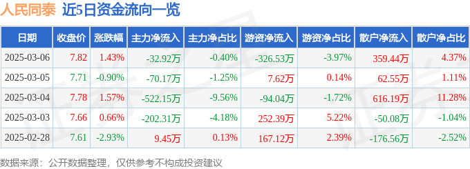 星空智能科技：股票行情快报：人民同泰（600829）3月6日主力资金净卖出3292万元(图1)