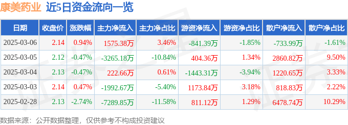 星空体育智能科技：股票行情快报：康美药业（600518）3月6日主力资金净买入157538万元