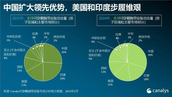 Canalys：2024年全球可穿戴腕带设备出货量达193亿部同比增长4%(图2)