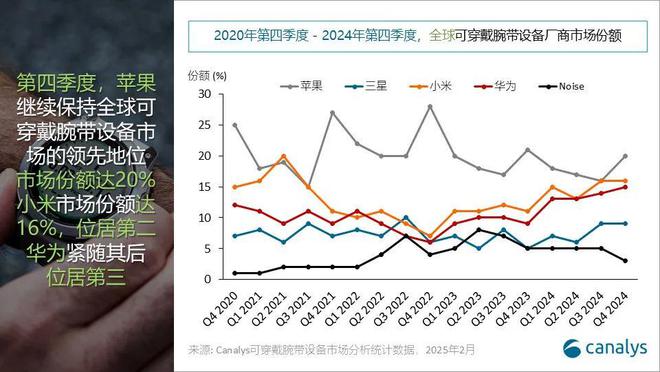 Canalys：2024年全球可穿戴腕带设备出货量达193亿部同比增长4%(图3)