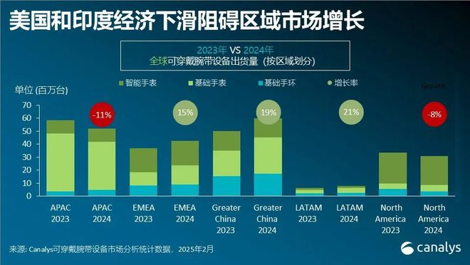 Canalys：2024年全球可穿戴腕带设备出货量达193亿部同比增长4%(图1)