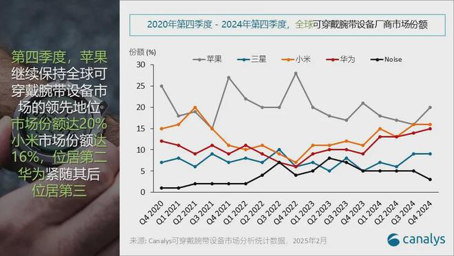 【市场】2024年全球可穿戴腕带设备份额：小米第2华为第3(图1)