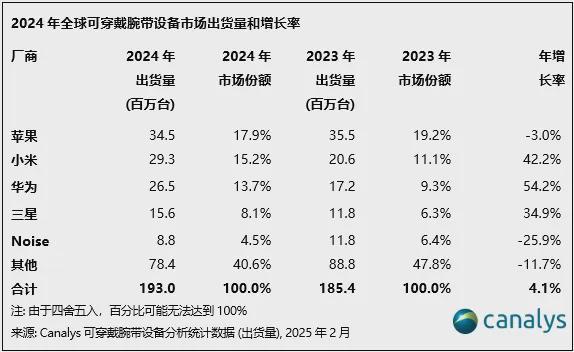 【市场】2024年全球可穿戴腕带设备份额：小米第2华为第3(图2)