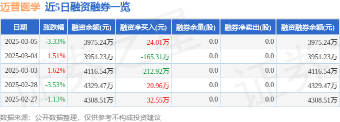 星空体育智能科技：迈普医学（301033）3月5日主力资金净卖出15218万元(图2)