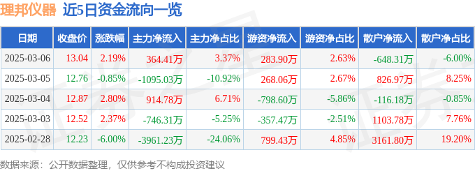 股票行情快报：理邦仪器（300206）3月6日主力资金净买入36441万元