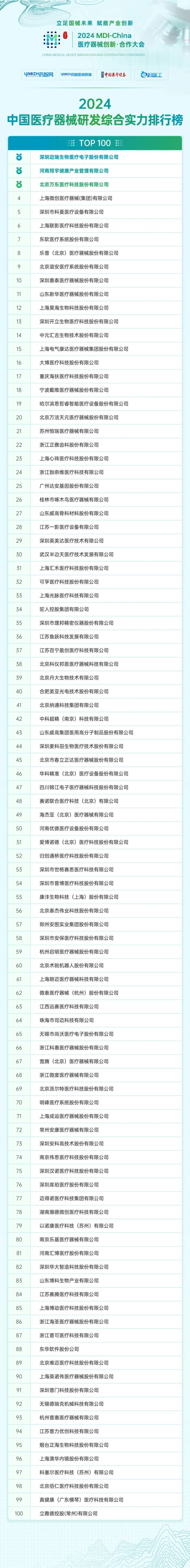 【总榜】《2024中国医疗器械研发综合实力排行榜》重磅首发！(图2)