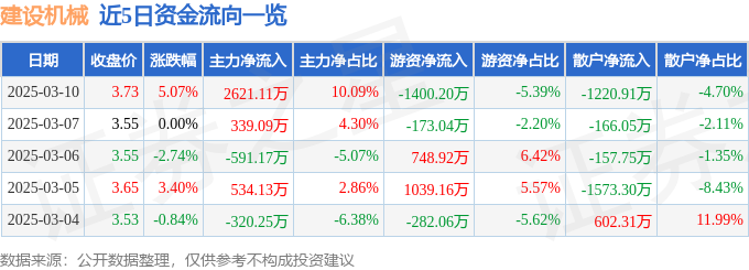 建设机械（600984）3月10日主力资金净买入262111万元