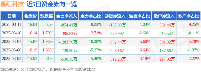 股票行情快报：昌红科技（300151）3月11日主力资金净卖出85441万元