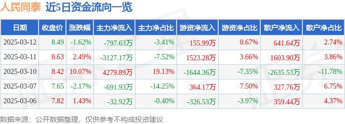 人民同泰（600829）3月12日主力资金净卖出79763万元