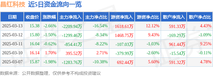 股票行情快报：昌红科技（300151）3月13日主力资金净卖出220994万元(图1)