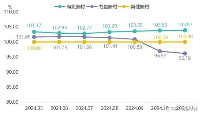 11月宁津健身器材产品价格指数延续回落趋势(图2)