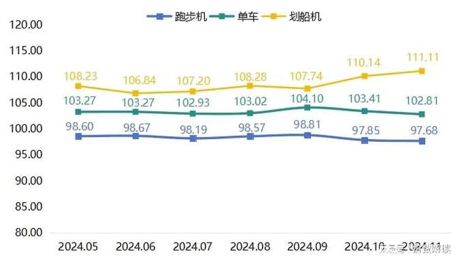 11月宁津健身器材产品价格指数延续回落趋势(图3)