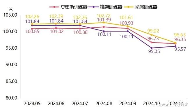 11月宁津健身器材产品价格指数延续回落趋势(图4)