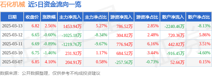 星空体育科技：石化机械（000852）3月13日主力资金净买入145394万元(图1)