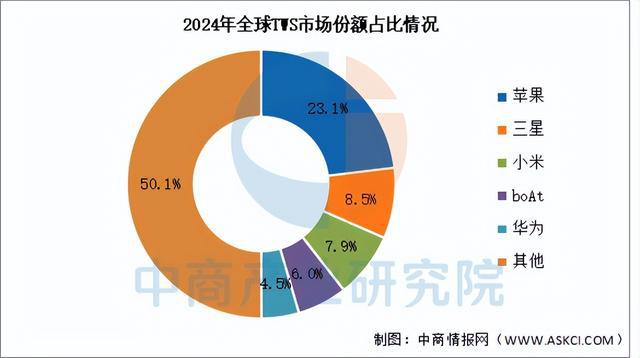 2025年中国智能可穿戴设备产业链梳理及投资布局分析(图17)