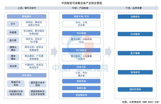 2025年中国智能可穿戴设备产业链梳理及投资布局分析