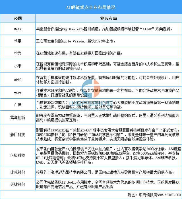 2025年中国智能可穿戴设备产业链梳理及投资布局分析(图12)