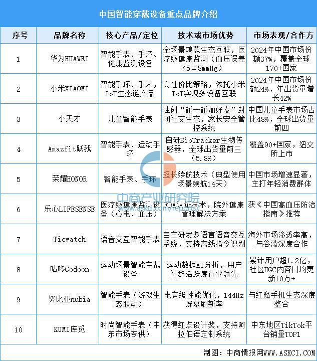 2025年中国智能可穿戴设备产业链梳理及投资布局分析(图19)