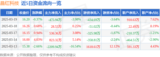 星空智能科技：股票行情快报：昌红科技（300151）3月19日主力资金净卖出47594万元