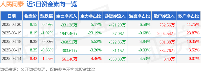 股票行情快报：人民同泰（600829）3月20日主力资金净卖出33128万元